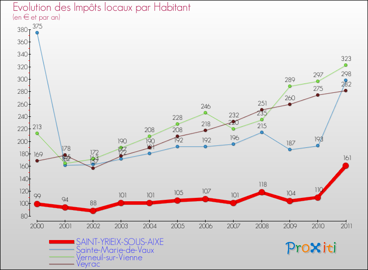 Evolution et montant des impôts locaux par Habitant pour SAINT-YRIEIX-SOUS-AIXE et les communes proches Comparaison des impôts locaux par habitant pour SAINT-YRIEIX-SOUS-AIXE et les communes voisines