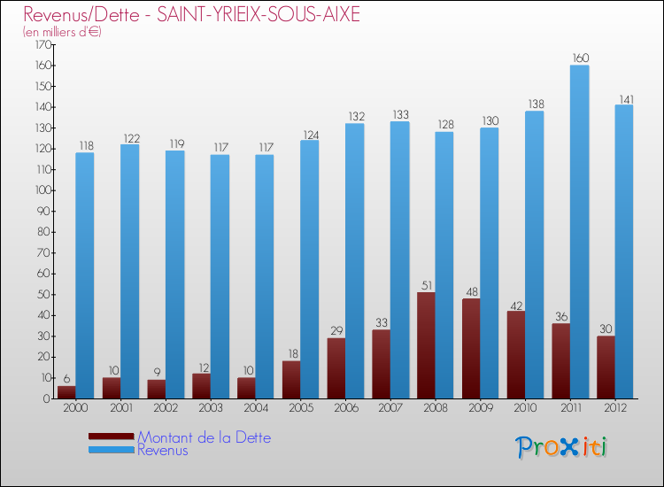 Evolution comparée de la dette et des revenus pour la commune de SAINT-YRIEIX-SOUS-AIXE de 2000 à 2012 Comparaison de la dette et des revenus pour SAINT-YRIEIX-SOUS-AIXE de 2000 à 2012
