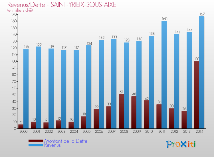 Evolution comparée de la dette et des revenus pour la commune de SAINT-YRIEIX-SOUS-AIXE de 2000 à 2014 Comparaison de la dette et des revenus pour SAINT-YRIEIX-SOUS-AIXE de 2000 à 2014