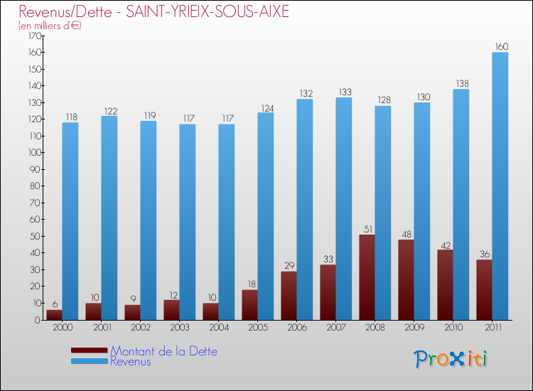 Evolution comparée de la dette et des revenus pour la commune de SAINT-YRIEIX-SOUS-AIXE de 2000 à 2011 Comparaison de la dette et des revenus pour SAINT-YRIEIX-SOUS-AIXE de 2000 à 2011