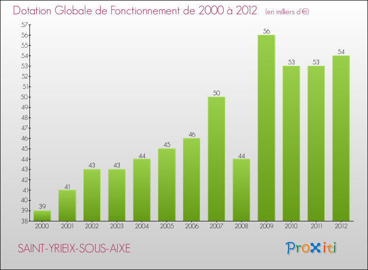 Evolution du montant de la Dotation Globale de Fonctionnement pour la commune de SAINT-YRIEIX-SOUS-AIXE de 2000 à 2012 Evolution du montant de la Dotation Globale de Fonctionnement pour SAINT-YRIEIX-SOUS-AIXE de 2000 à 2012