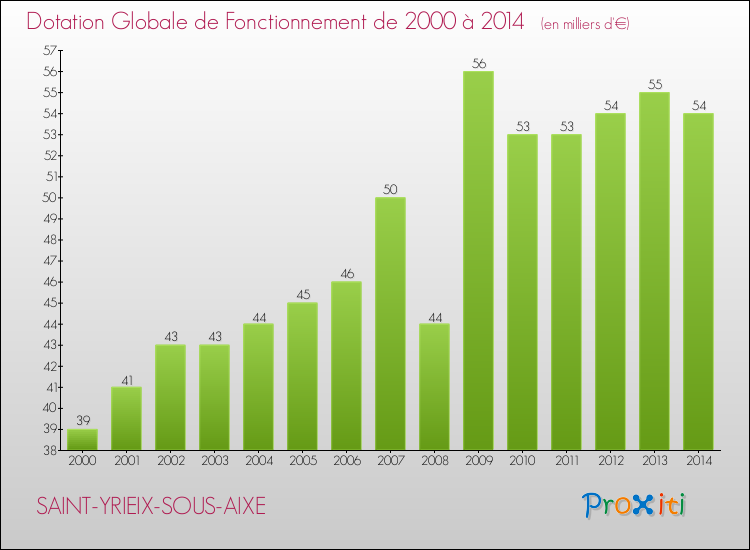 Evolution du montant de la Dotation Globale de Fonctionnement pour la commune de SAINT-YRIEIX-SOUS-AIXE de 2000 à 2014 Evolution du montant de la Dotation Globale de Fonctionnement pour SAINT-YRIEIX-SOUS-AIXE de 2000 à 2014