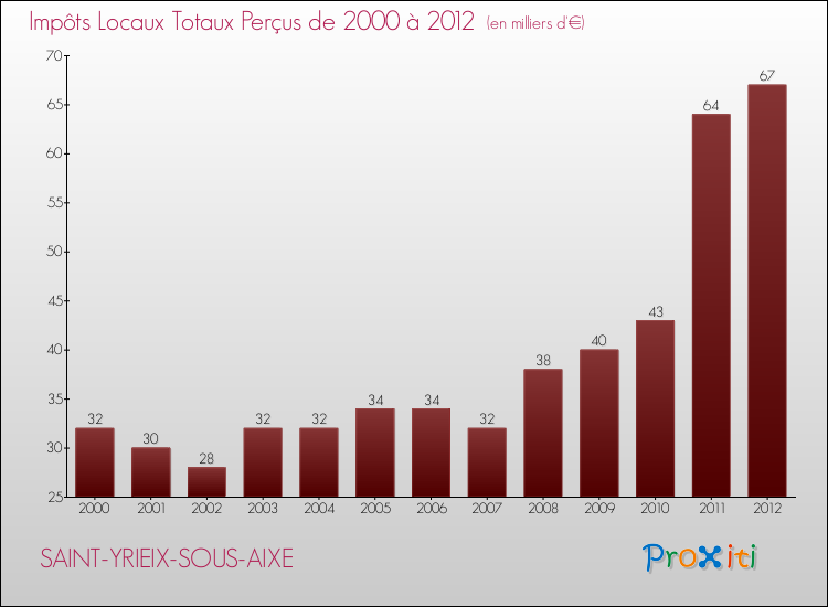 Evolution des Impôts Locaux pour la commune de SAINT-YRIEIX-SOUS-AIXE de 2000 à 2012 Evolution des Impôts Locaux pour SAINT-YRIEIX-SOUS-AIXE de 2000 à 2012