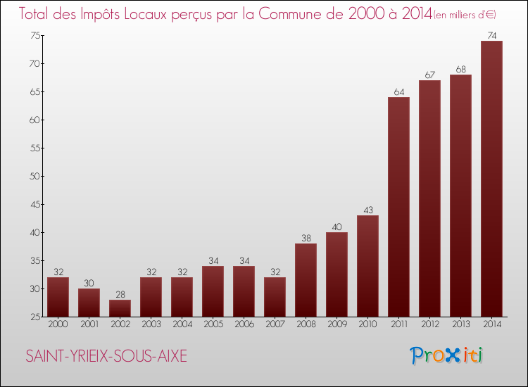 Evolution des Impôts Locaux pour la commune de SAINT-YRIEIX-SOUS-AIXE de 2000 à 2014 Evolution des Impôts Locaux pour SAINT-YRIEIX-SOUS-AIXE de 2000 à 2014