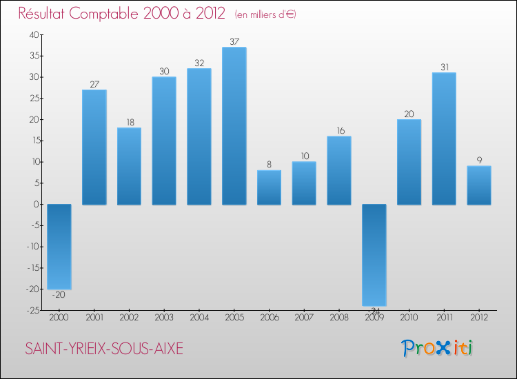 Evolution du résultat comptable pour la commune de SAINT-YRIEIX-SOUS-AIXE de 2000 à 2012 Evolution du résultat comptable pour SAINT-YRIEIX-SOUS-AIXE de 2000 à 2012