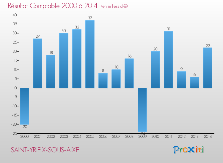 Evolution du résultat comptable pour la commune de SAINT-YRIEIX-SOUS-AIXE de 2000 à 2014 Evolution du résultat comptable pour SAINT-YRIEIX-SOUS-AIXE de 2000 à 2014