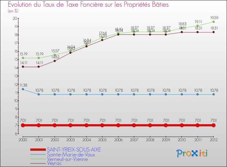 Evolution du taux de la taxe foncière sur le bati pour SAINT-YRIEIX-SOUS-AIXE et les communes proches de 2000 à 2012 Comparaison des taux de taxe foncière sur le bati pour SAINT-YRIEIX-SOUS-AIXE et les communes voisines de 2000 à 2012