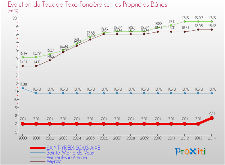 Evolution du taux de la taxe foncière sur le bati pour SAINT-YRIEIX-SOUS-AIXE et les communes proches de 2000 à 2014 Comparaison des taux de taxe foncière sur le bati pour SAINT-YRIEIX-SOUS-AIXE et les communes voisines de 2000 à 2014