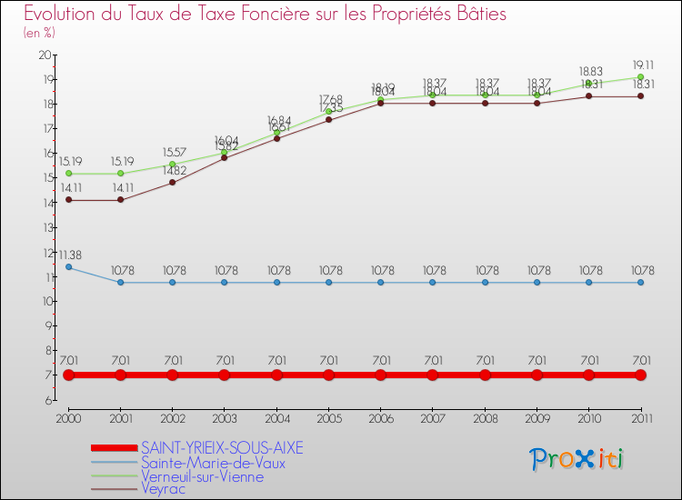 Evolution du taux de la taxe foncière sur le bati pour SAINT-YRIEIX-SOUS-AIXE et les communes proches Comparaison des taux de taxe foncière sur le bati pour SAINT-YRIEIX-SOUS-AIXE et les communes voisines