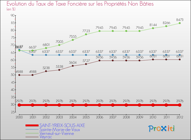 Evolution du taux de la taxe foncière sur les immeubles et terrains non batis pour SAINT-YRIEIX-SOUS-AIXE et les communes proches de 2000 à 2012 Comparaison des taux de la taxe foncière sur les immeubles et terrains non batis pour SAINT-YRIEIX-SOUS-AIXE et les communes voisines de 2000 à 2012