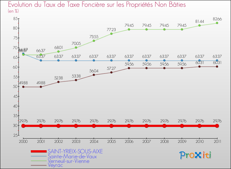 Evolution du taux de la taxe foncière sur les immeubles et terrains non batis pour SAINT-YRIEIX-SOUS-AIXE et les communes proches Comparaison des taux de la taxe foncière sur les immeubles et terrains non batis pour SAINT-YRIEIX-SOUS-AIXE et les communes voisines
