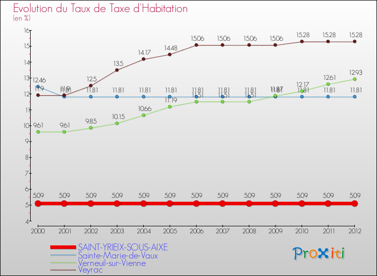 Evolution du taux de la taxe d'habitation pour SAINT-YRIEIX-SOUS-AIXE et les communes proches Comparaison des taux de la taxe d'habitation pour SAINT-YRIEIX-SOUS-AIXE et les communes voisines
