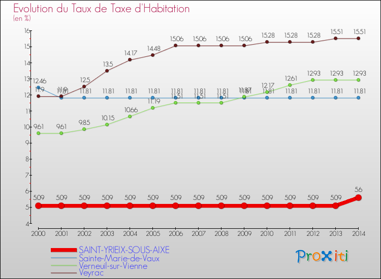 Evolution du taux de la taxe d'habitation pour SAINT-YRIEIX-SOUS-AIXE et les communes proches de 2000 à 2014 Comparaison des taux de la taxe d'habitation pour SAINT-YRIEIX-SOUS-AIXE et les communes voisines de 2000 à 2014