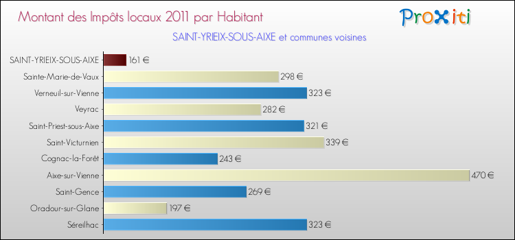Montant des impôts locaux par Habitant pour SAINT-YRIEIX-SOUS-AIXE et les communes proches Comparaison des impôts locaux par habitant pour SAINT-YRIEIX-SOUS-AIXE et les communes voisines