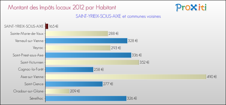Montant des impôts locaux par Habitant pour SAINT-YRIEIX-SOUS-AIXE et les communes proches Comparaison des impôts locaux par habitant pour SAINT-YRIEIX-SOUS-AIXE et les communes voisines