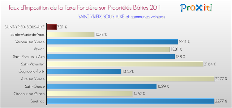 Taux d'imposition de la taxe foncière sur le bati 2011 pour SAINT-YRIEIX-SOUS-AIXE et les communes proches Comparaison des taux d'imposition de la taxe foncière sur le bati 2011 pour SAINT-YRIEIX-SOUS-AIXE et les communes voisines