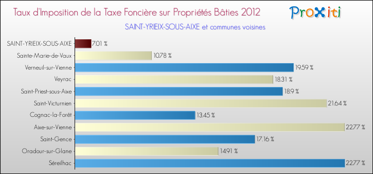 Taux d'imposition de la taxe foncière sur le bati 2012 pour SAINT-YRIEIX-SOUS-AIXE et les communes proches Comparaison des taux d'imposition de la taxe foncière sur le bati 2012 pour SAINT-YRIEIX-SOUS-AIXE et les communes voisines