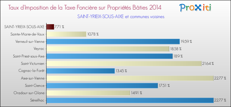 Taux d'imposition de la taxe foncière sur le bati 2014 pour SAINT-YRIEIX-SOUS-AIXE et les communes proches Comparaison des taux d'imposition de la taxe foncière sur le bati 2014 pour SAINT-YRIEIX-SOUS-AIXE et les communes voisines