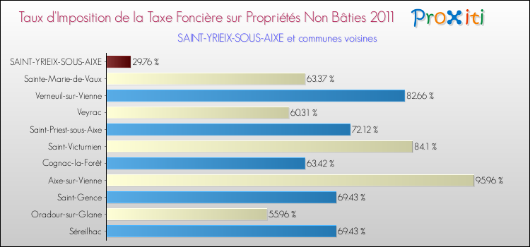 Taux d'imposition de la taxe foncière sur les immeubles et terrains non batis 2011 pour SAINT-YRIEIX-SOUS-AIXE et les communes proches Comparaison des taux d'imposition de la taxe foncière sur les immeubles et terrains non batis 2011 pour SAINT-YRIEIX-SOUS-AIXE et les communes voisines