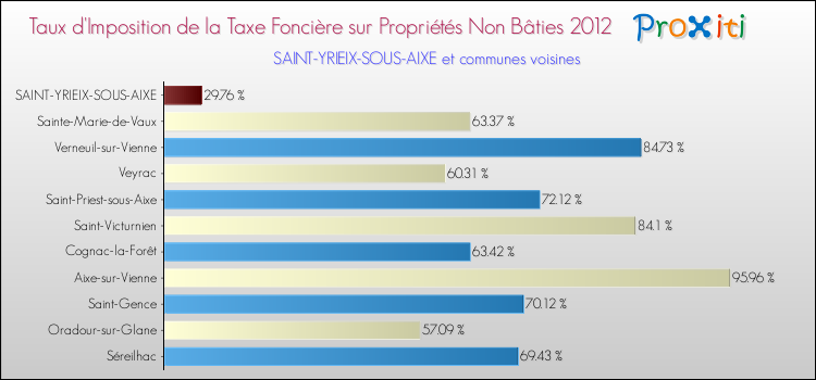 Taux d'imposition de la taxe foncière sur les immeubles et terrains non batis 2012 pour SAINT-YRIEIX-SOUS-AIXE et les communes proches Comparaison des taux d'imposition de la taxe foncière sur les immeubles et terrains non batis 2012 pour SAINT-YRIEIX-SOUS-AIXE et les communes voisines