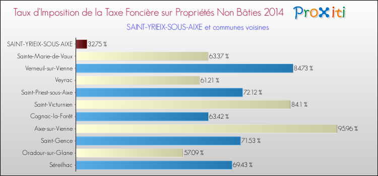 Taux d'imposition de la taxe foncière sur les immeubles et terrains non batis 2014 pour SAINT-YRIEIX-SOUS-AIXE et les communes proches Comparaison des taux d'imposition de la taxe foncière sur les immeubles et terrains non batis 2014 pour SAINT-YRIEIX-SOUS-AIXE et les communes voisines