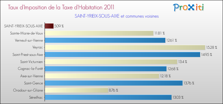 Taux d'imposition de la taxe d'habitation 2011 pour SAINT-YRIEIX-SOUS-AIXE et les communes proches Comparaison des taux d'imposition de la taxe d'habitation 2011 pour SAINT-YRIEIX-SOUS-AIXE et les communes voisines