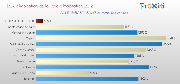 Taux d'imposition de la taxe d'habitation 2012 pour SAINT-YRIEIX-SOUS-AIXE et les communes proches Comparaison des taux d'imposition de la taxe d'habitation 2012 pour SAINT-YRIEIX-SOUS-AIXE et les communes voisines