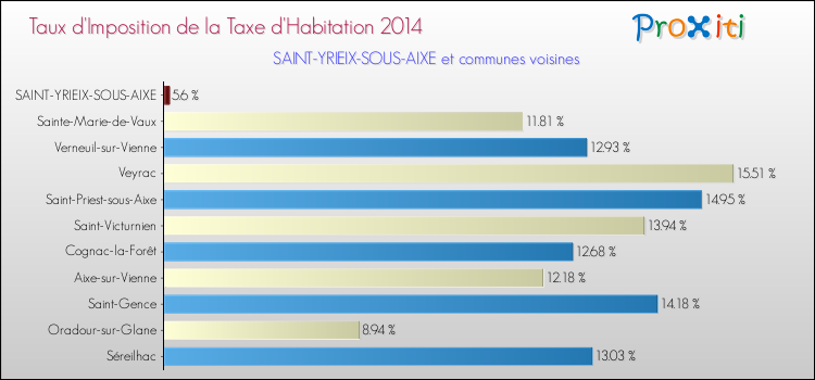 Taux d'imposition de la taxe d'habitation 2014 pour SAINT-YRIEIX-SOUS-AIXE et les communes proches Comparaison des taux d'imposition de la taxe d'habitation 2014 pour SAINT-YRIEIX-SOUS-AIXE et les communes voisines