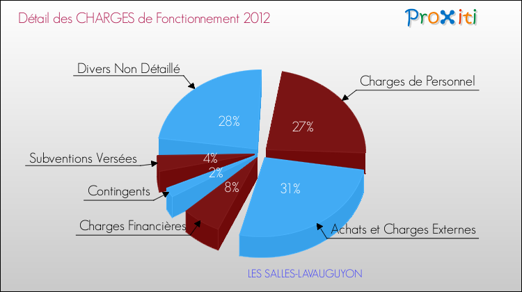 Décomposition des Charges de Fonctionnement 2012 de la commune de LES SALLES-LAVAUGUYON Charges de Fonctionnement 2012 pour la commune de LES SALLES-LAVAUGUYON
