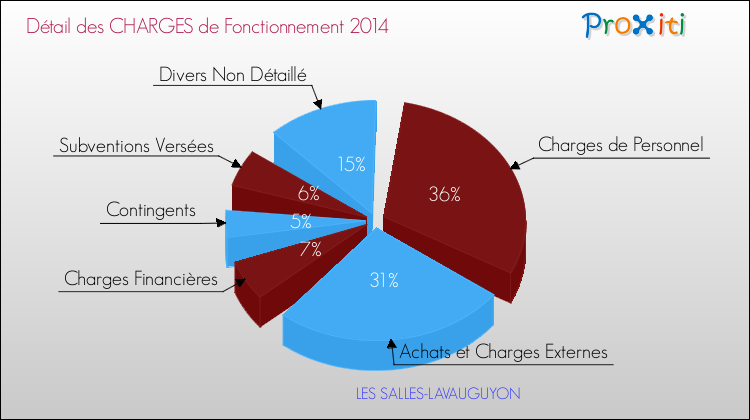 Décomposition des Charges de Fonctionnement 2014 de la commune de LES SALLES-LAVAUGUYON Charges de Fonctionnement 2014 pour la commune de LES SALLES-LAVAUGUYON