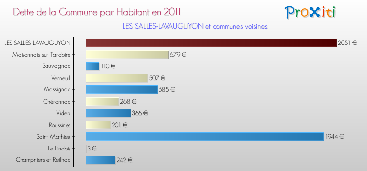 Dette par habitant de la commune en 2011 pour LES SALLES-LAVAUGUYON et les communes proches Comparaison de la dette par habitant de la commune en 2011 pour LES SALLES-LAVAUGUYON et les communes voisines