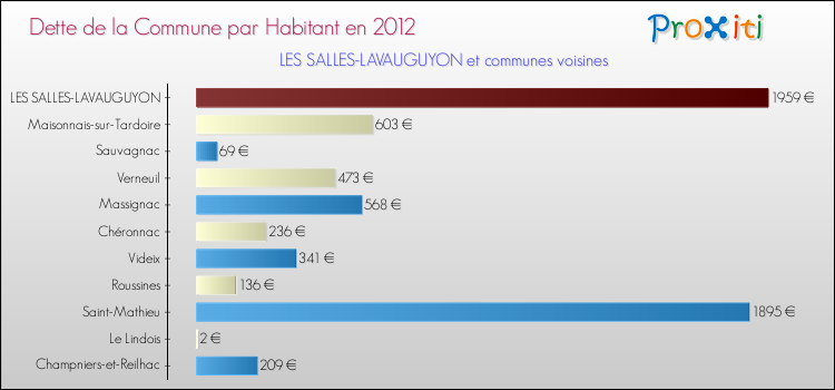Dette par habitant de la commune en 2012 pour LES SALLES-LAVAUGUYON et les communes proches Comparaison de la dette par habitant de la commune en 2012 pour LES SALLES-LAVAUGUYON et les communes voisines