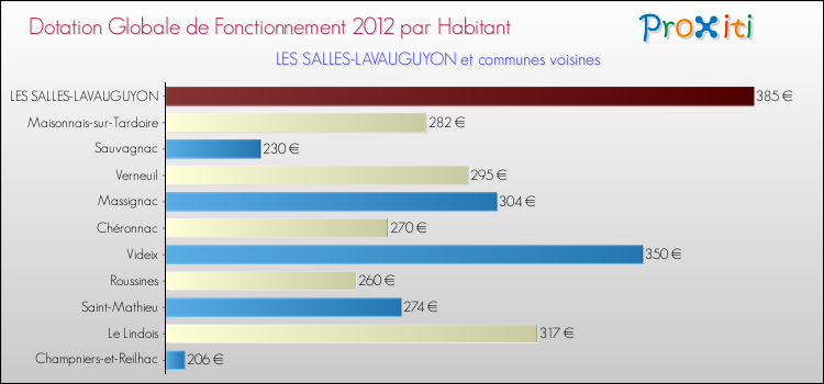 Montant des dotations globales de fonctionnement DGF par Habitant pour LES SALLES-LAVAUGUYON et les communes proches Comparaison des des dotations globales de fonctionnement DGF par habitant pour LES SALLES-LAVAUGUYON et les communes voisines
