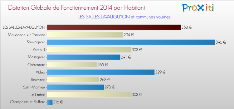 Montant des dotations globales de fonctionnement DGF par Habitant pour LES SALLES-LAVAUGUYON et les communes proches en 2014. Comparaison des des dotations globales de fonctionnement DGF par habitant pour LES SALLES-LAVAUGUYON et les communes voisines en 2014.