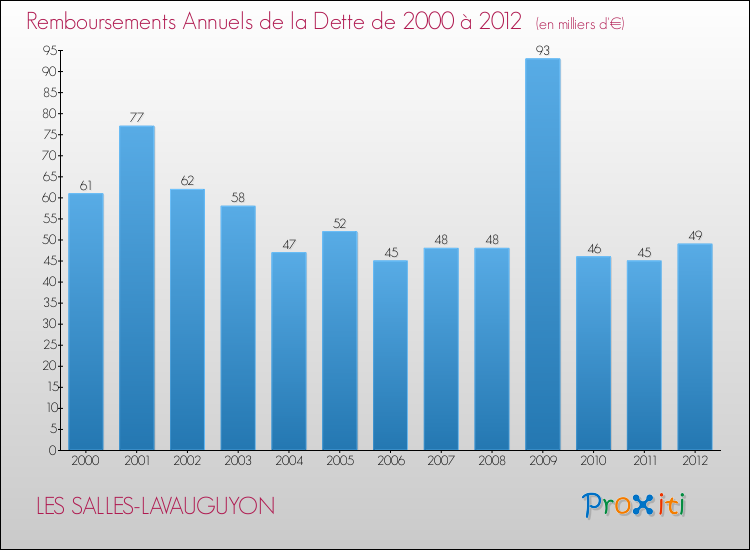 Evolution de l'annuité de la dette pour la commune de LES SALLES-LAVAUGUYON de 2000 à 2012 Annuités de la dette pour LES SALLES-LAVAUGUYON de 2000 à 2012