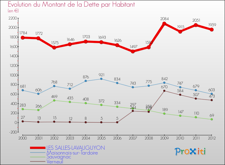 Evolution de la dette par habitant pour la commune de LES SALLES-LAVAUGUYON et les communes proches de 2000 à 2012 Comparaison de la dette par habitant pour LES SALLES-LAVAUGUYON et les communes voisines de 2000 à 2012