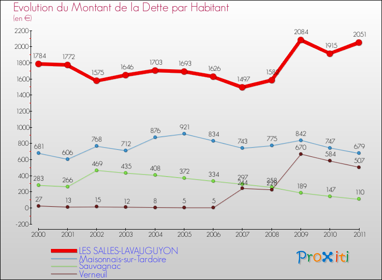 Evolution de la dette par habitant pour la commune de LES SALLES-LAVAUGUYON et les communes proches Comparaison de la dette par habitant pour LES SALLES-LAVAUGUYON et les communes voisines
