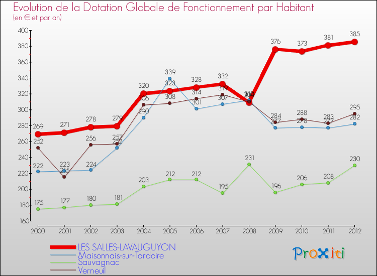 Evolution et montant de la dotation globale de fonctionnement par Habitant pour LES SALLES-LAVAUGUYON et les communes proches Comparaison des dotations globales de fonctionnement par habitant pour LES SALLES-LAVAUGUYON et les communes voisines