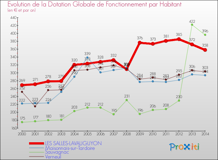 Evolution et montant de la dotation globale de fonctionnement par Habitant pour LES SALLES-LAVAUGUYON et les communes proches de 2000 à 2014. Comparaison des dotations globales de fonctionnement par habitant pour LES SALLES-LAVAUGUYON et les communes voisines de 2000 à 2014.