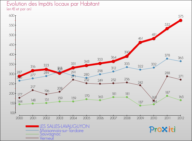 Evolution et montant des impôts locaux par Habitant pour LES SALLES-LAVAUGUYON et les communes proches Comparaison des impôts locaux par habitant pour LES SALLES-LAVAUGUYON et les communes voisines