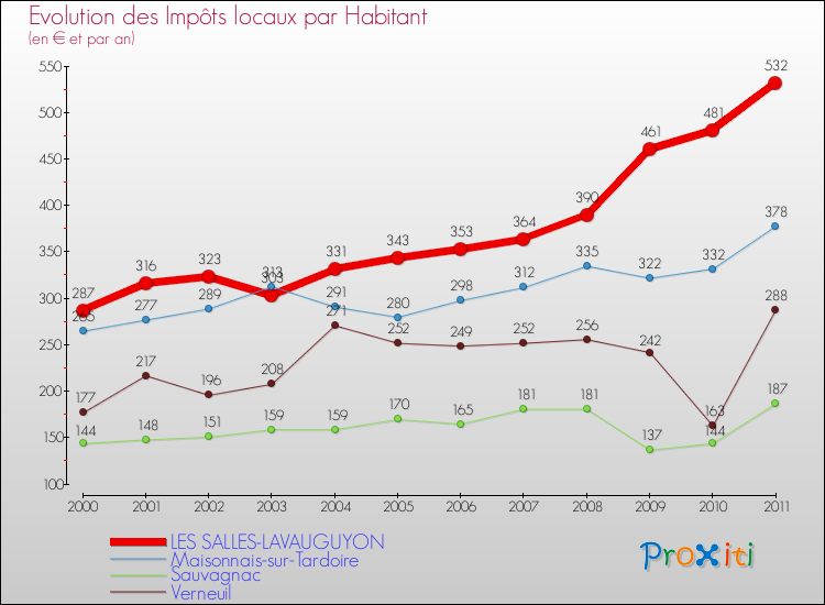 Evolution et montant des impôts locaux par Habitant pour LES SALLES-LAVAUGUYON et les communes proches Comparaison des impôts locaux par habitant pour LES SALLES-LAVAUGUYON et les communes voisines