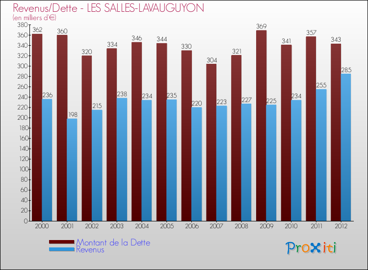 Evolution comparée de la dette et des revenus pour la commune de LES SALLES-LAVAUGUYON de 2000 à 2012 Comparaison de la dette et des revenus pour LES SALLES-LAVAUGUYON de 2000 à 2012