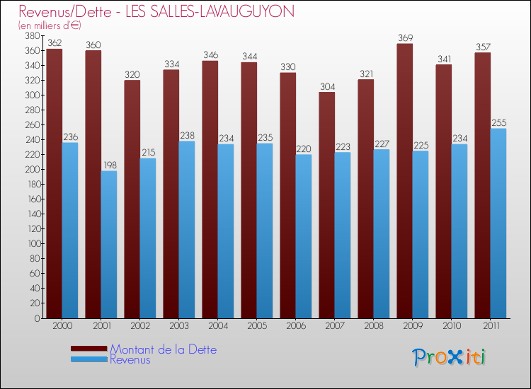Evolution comparée de la dette et des revenus pour la commune de LES SALLES-LAVAUGUYON de 2000 à 2011 Comparaison de la dette et des revenus pour LES SALLES-LAVAUGUYON de 2000 à 2011