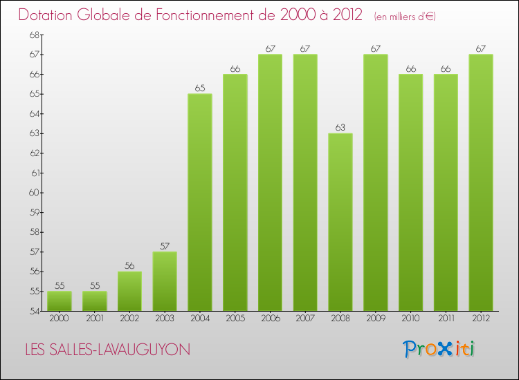 Evolution du montant de la Dotation Globale de Fonctionnement pour la commune de LES SALLES-LAVAUGUYON de 2000 à 2012 Evolution du montant de la Dotation Globale de Fonctionnement pour LES SALLES-LAVAUGUYON de 2000 à 2012