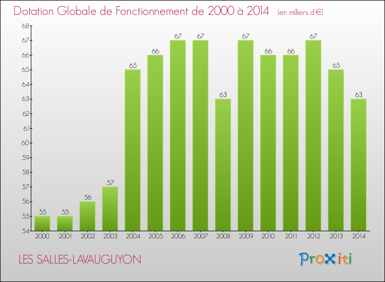 Evolution du montant de la Dotation Globale de Fonctionnement pour la commune de LES SALLES-LAVAUGUYON de 2000 à 2014 Evolution du montant de la Dotation Globale de Fonctionnement pour LES SALLES-LAVAUGUYON de 2000 à 2014