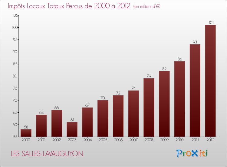 Evolution des Impôts Locaux pour la commune de LES SALLES-LAVAUGUYON de 2000 à 2012 Evolution des Impôts Locaux pour LES SALLES-LAVAUGUYON de 2000 à 2012