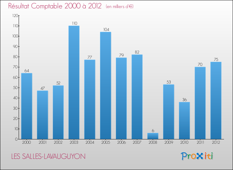 Evolution du résultat comptable pour la commune de LES SALLES-LAVAUGUYON de 2000 à 2012 Evolution du résultat comptable pour LES SALLES-LAVAUGUYON de 2000 à 2012