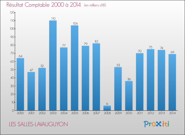 Evolution du résultat comptable pour la commune de LES SALLES-LAVAUGUYON de 2000 à 2014 Evolution du résultat comptable pour LES SALLES-LAVAUGUYON de 2000 à 2014
