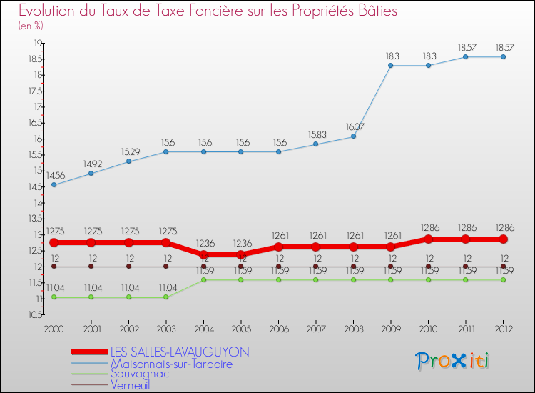 Evolution du taux de la taxe foncière sur le bati pour LES SALLES-LAVAUGUYON et les communes proches de 2000 à 2012 Comparaison des taux de taxe foncière sur le bati pour LES SALLES-LAVAUGUYON et les communes voisines de 2000 à 2012