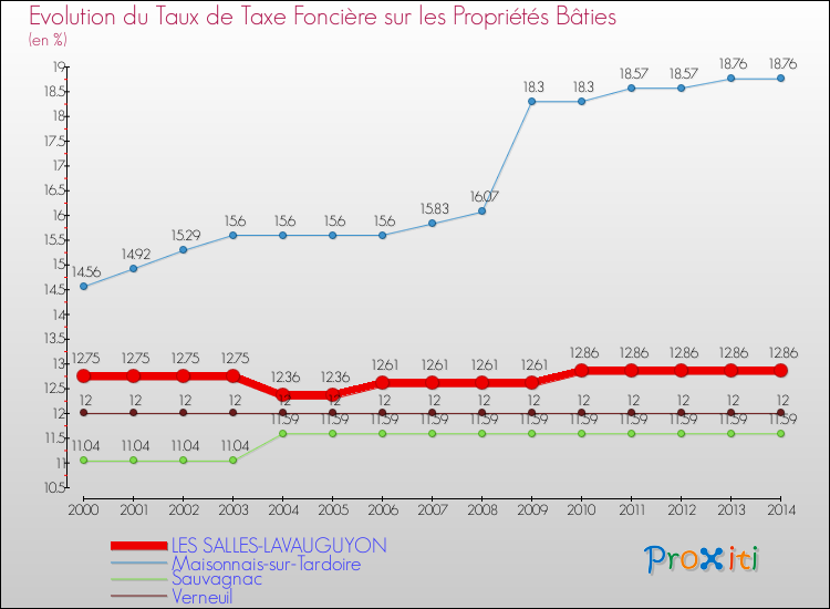 Evolution du taux de la taxe foncière sur le bati pour LES SALLES-LAVAUGUYON et les communes proches de 2000 à 2014 Comparaison des taux de taxe foncière sur le bati pour LES SALLES-LAVAUGUYON et les communes voisines de 2000 à 2014